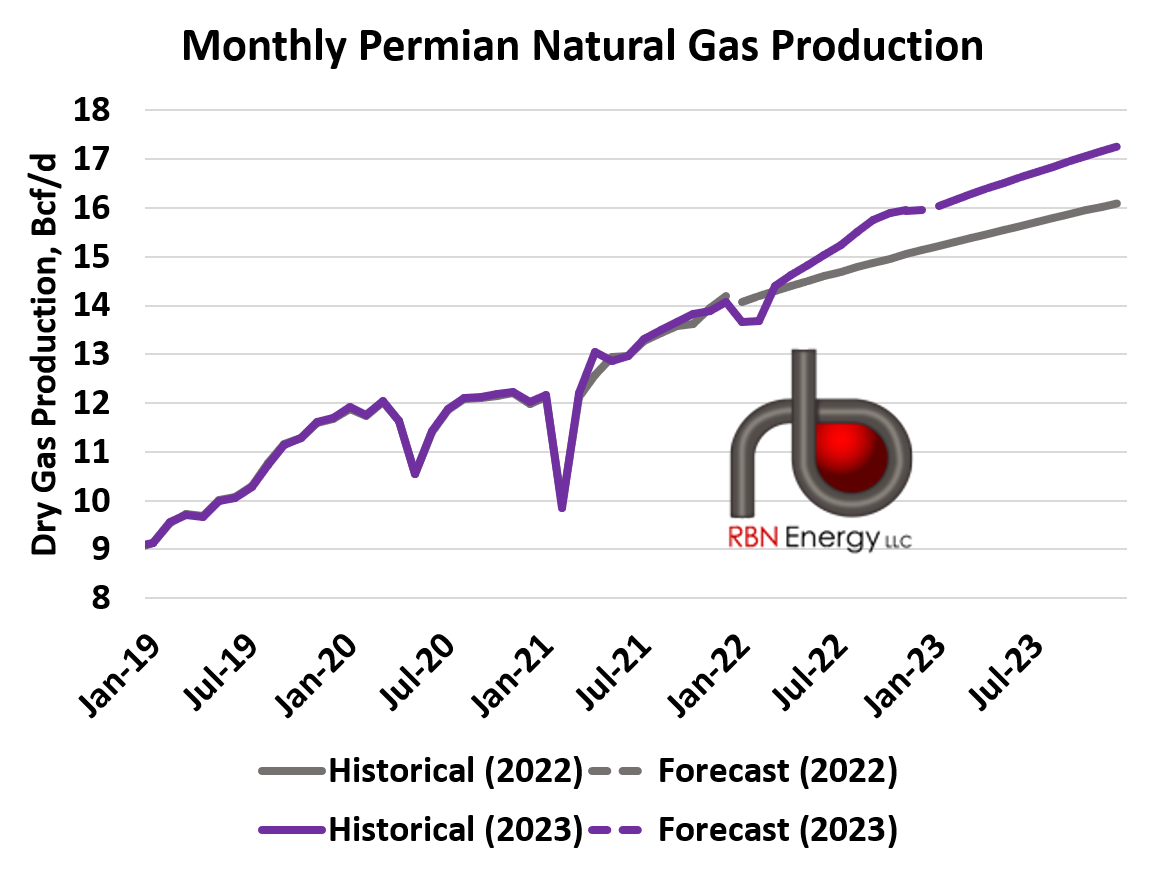 I ve Come To Expect It From You The 2023 Outlook for Permian Gas